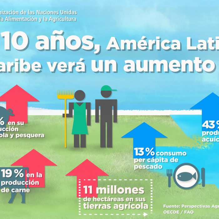Aumentó de 17 % en la producción agrícola y pesquera de América Latina y el Caribe al 2027
