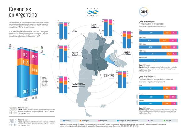 Menos argentinos dicen ser católicos, mientras se consolidan los sin religión y los evangélicos
