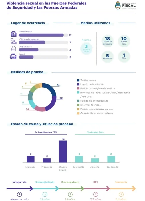 El 96% de los agresores por violencia laboral en las fuerzas armadas ocupa cargos superiores a las víctimas