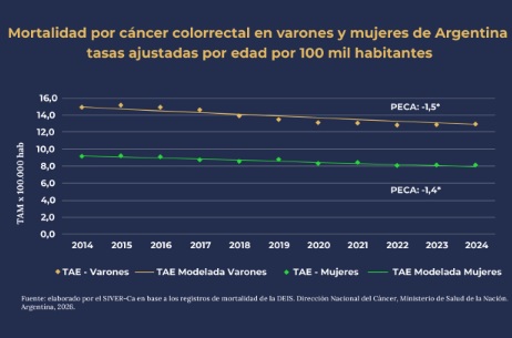 La mortalidad por cáncer colorrectal registra un descenso sostenido desde hace más de 10 años